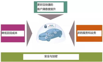 車載網(wǎng)絡(luò)解決方案 架構(gòu)、安全挑戰(zhàn)與軟件開發(fā)策略